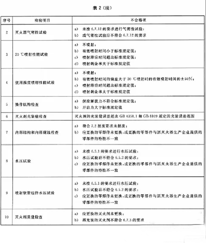 滅火器如何維修、充裝？ 用標準解釋