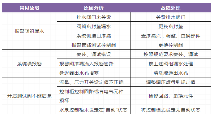 自動噴水滅火系統(tǒng)，三大重要知識點(diǎn)（故障）總結(jié)
