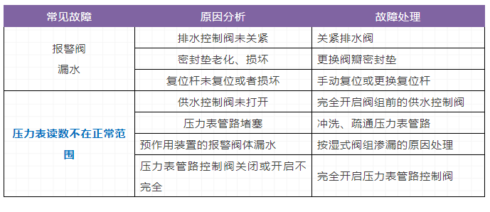 自動噴水滅火系統(tǒng)，三大重要知識點(diǎn)（故障）總結(jié)