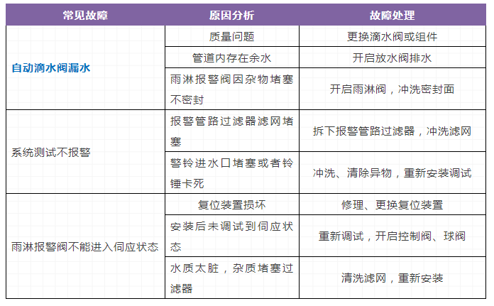 自動噴水滅火系統(tǒng)，三大重要知識點(diǎn)（故障）總結(jié)