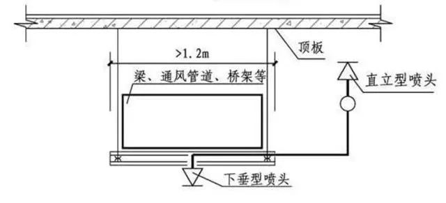 風(fēng)管下什么時(shí)候增設(shè)噴頭？
