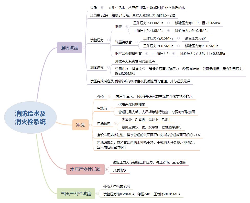 消防給水及消火栓系統(tǒng)