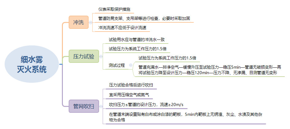 細(xì)水霧滅火系統(tǒng)