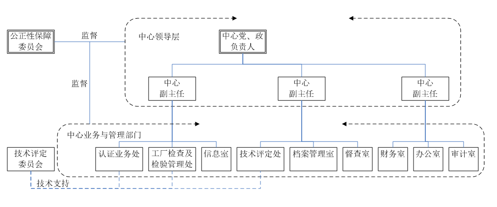 部門與職責(zé)（組織機構(gòu)圖）
