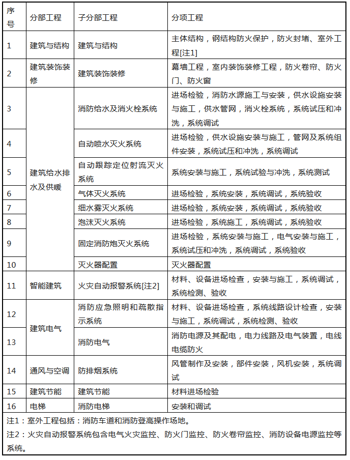 來了！廣東省消防施工質量驗收規范征求意見！