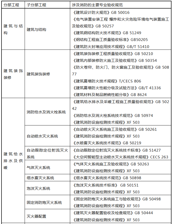 來了！廣東省消防施工質量驗收規范征求意見！