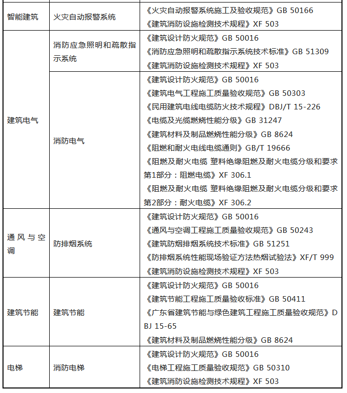 來了！廣東省消防施工質量驗收規范征求意見！