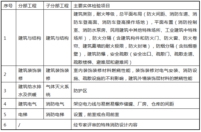 來了！廣東省消防施工質量驗收規范征求意見！