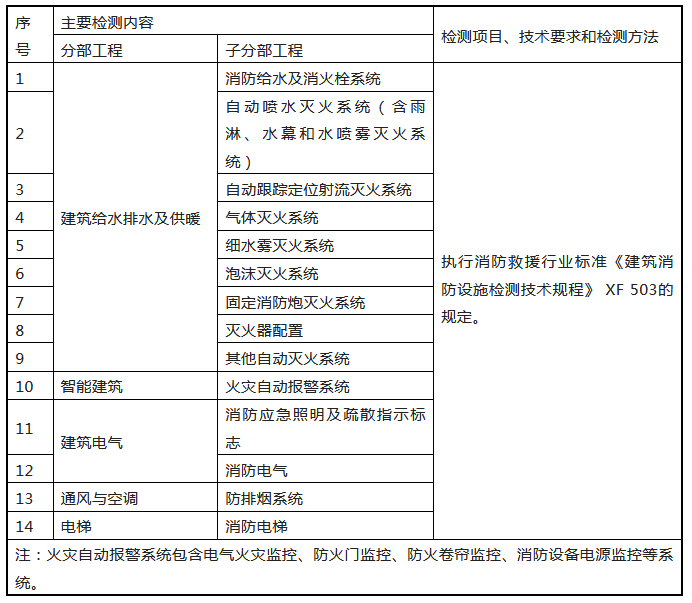 來了！廣東省消防施工質量驗收規范征求意見！