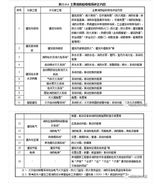 來了！廣東省消防施工質量驗收規范征求意見！