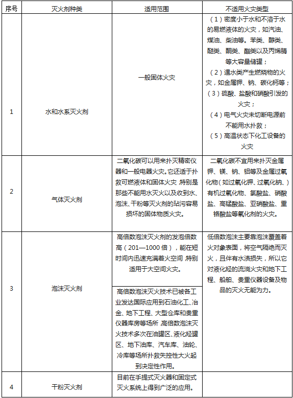 滅火器的種類有哪些？不同滅火器，適用哪種火災(zāi)類型？