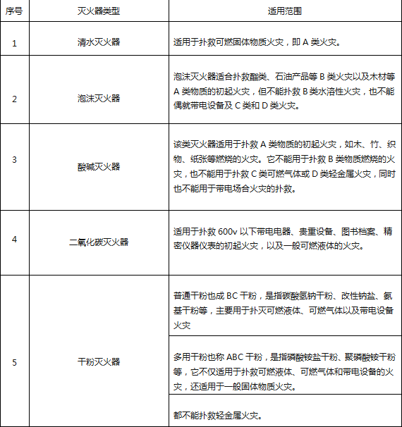 滅火器的種類有哪些？不同滅火器，適用哪種火災(zāi)類型？
