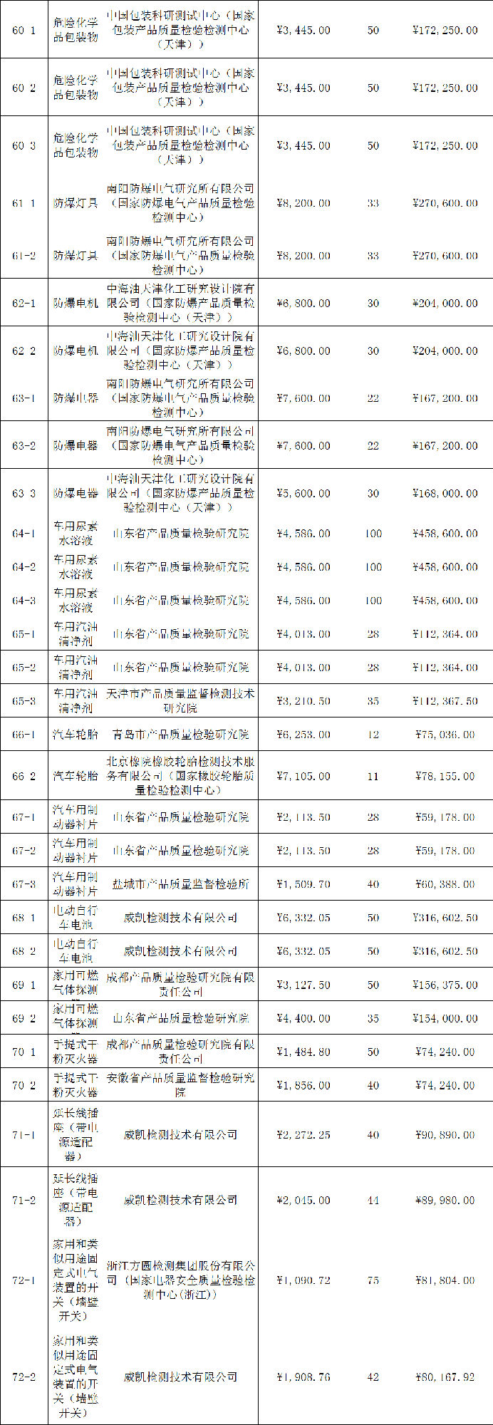 定了！今年國抽檢驗服務將由這些檢驗檢測機構承擔