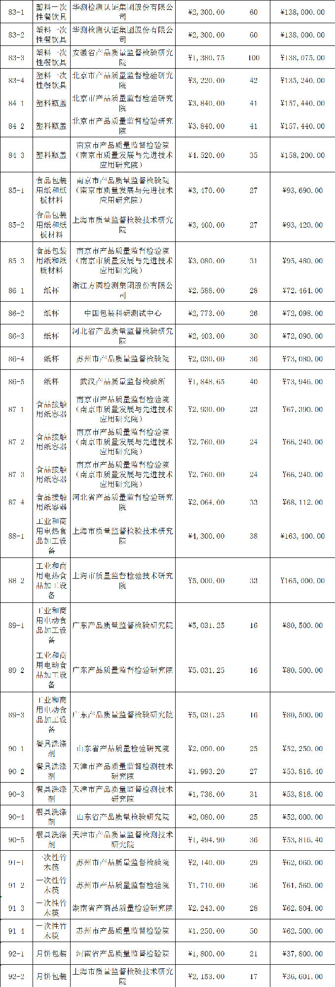 定了！今年國抽檢驗服務將由這些檢驗檢測機構承擔