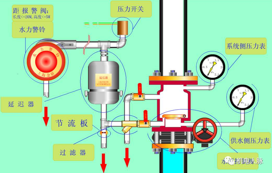 自動噴水滅火系統審查驗收注意事項！