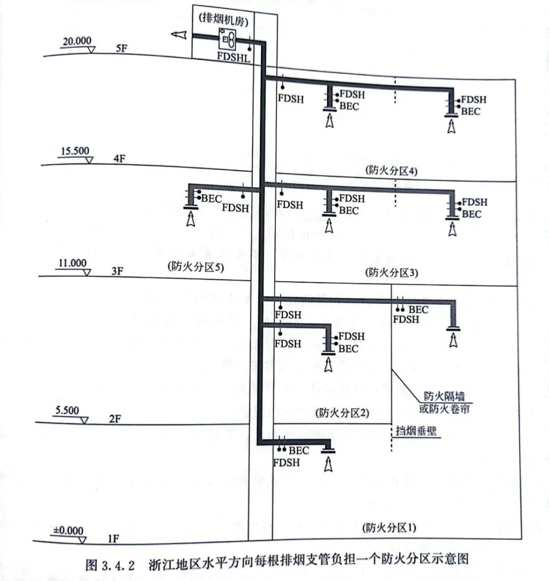 排煙系統(tǒng)垂直布置時，水平方向只能負擔(dān)一個防火分區(qū)？！