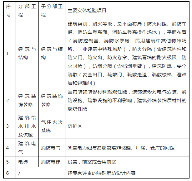 重磅來襲！廣東省住建廳公告：《建筑工程消防施工質(zhì)量驗(yàn)收規(guī)范》8月1日實(shí)施！