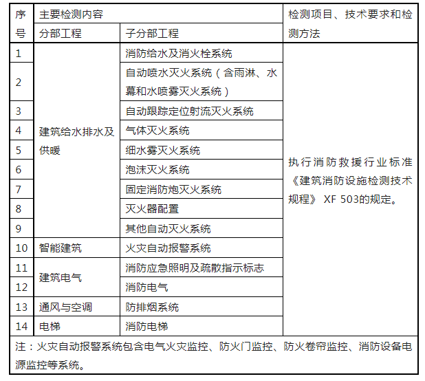 重磅來襲！廣東省住建廳公告：《建筑工程消防施工質(zhì)量驗(yàn)收規(guī)范》8月1日實(shí)施！