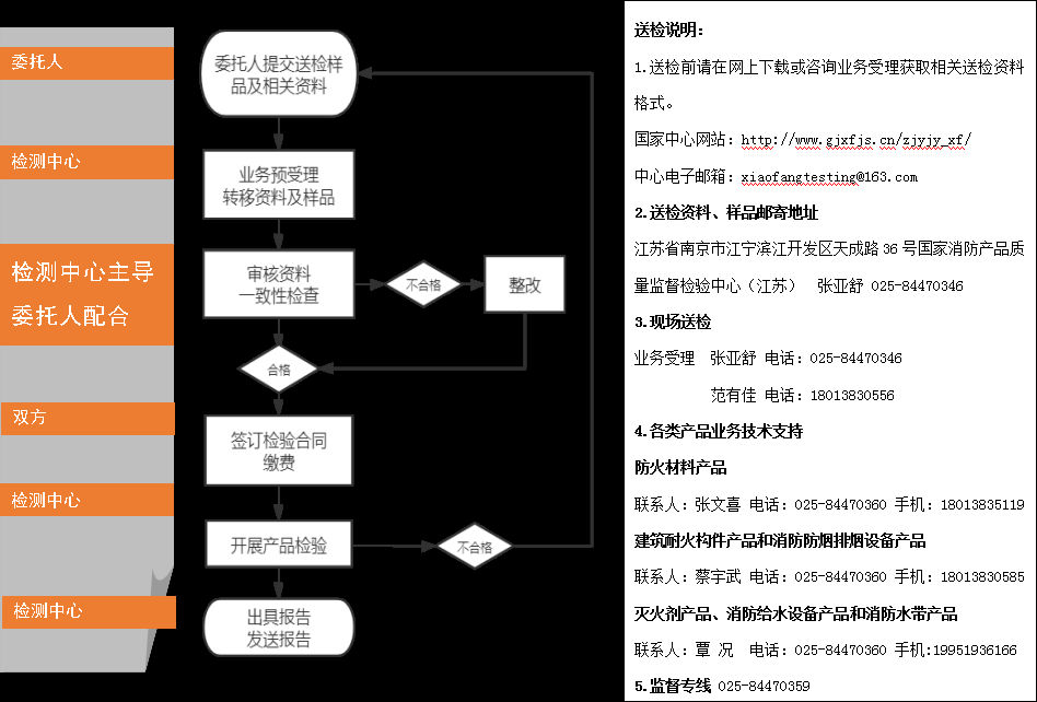 防火門(mén)自愿性認(rèn)證送檢文件（江蘇所）