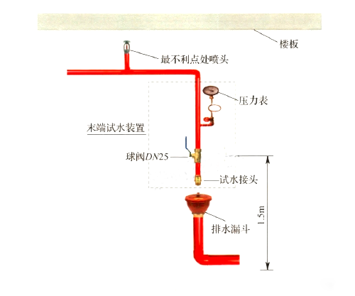 《消防設(shè)施通用規(guī)范》有關(guān)末端試水裝置的實施指南