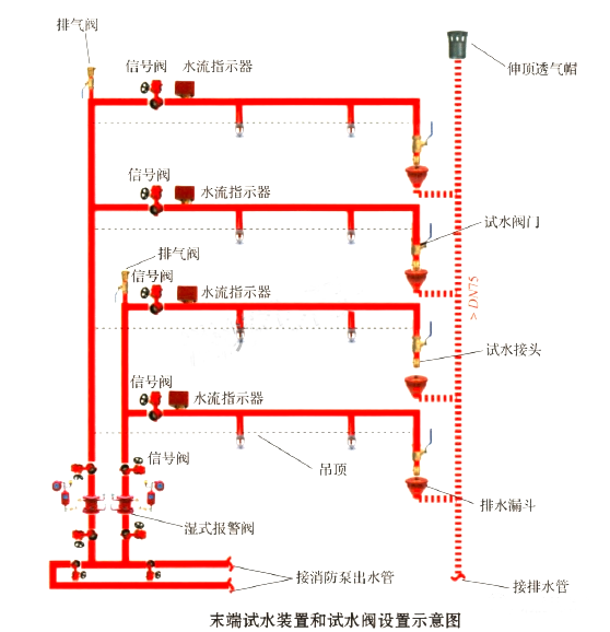 《消防設(shè)施通用規(guī)范》有關(guān)末端試水裝置的實施指南