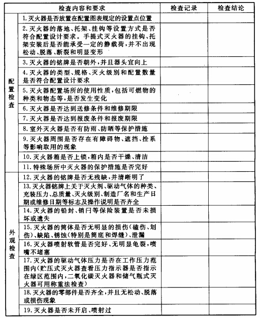 滅火器列入國(guó)家重點(diǎn)監(jiān)管！滅火器檢修到底是“3+1”還是“5+2”？