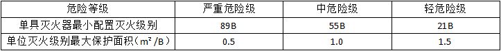 滅火器的配置要求知識點匯總！