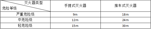 滅火器的配置要求知識點匯總！