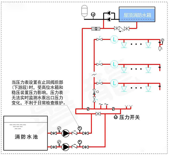 消防水泵壓力表怎么設(shè)置？都有什么要求？