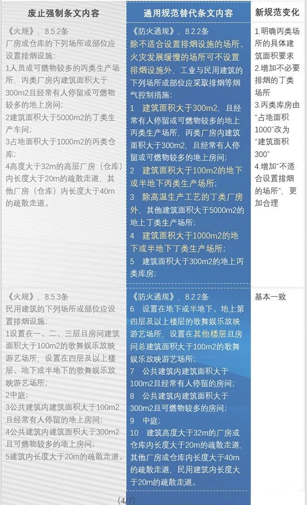 防排煙內容都改了哪些？防火通規與消防通規防排煙對比匯總