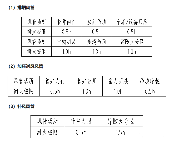 防排煙風(fēng)管耐火極限、風(fēng)管材質(zhì)選擇、安裝注意事項(xiàng)