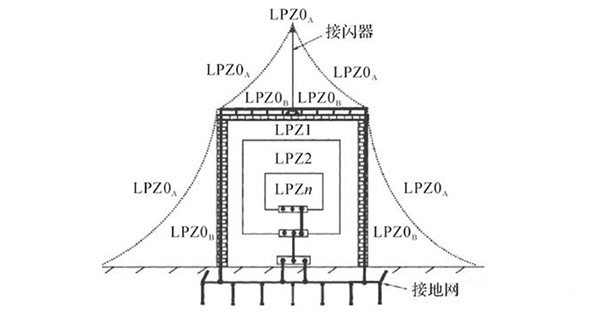 建筑電氣強(qiáng)電系統(tǒng)基礎(chǔ)知識(shí)：高低壓配電系統(tǒng)、防雷與接地系統(tǒng)