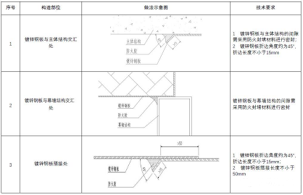 【消防驗收】地方標準要求這個領域施工驗收需執(zhí)行團體標準！