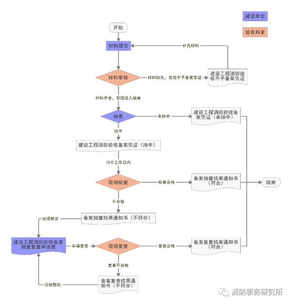 消防驗收備案抽查結(jié)果為“未抽中”，是否表示驗收合格？