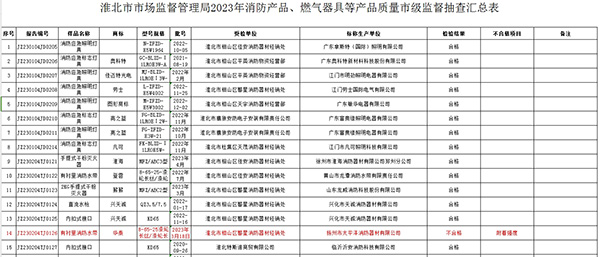 不合格率12%，安徽省淮北市抽查25批次消防產品，3批次不合格！