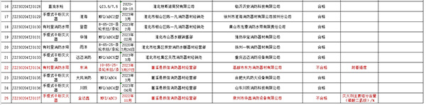 不合格率12%，安徽省淮北市抽查25批次消防產品，3批次不合格！