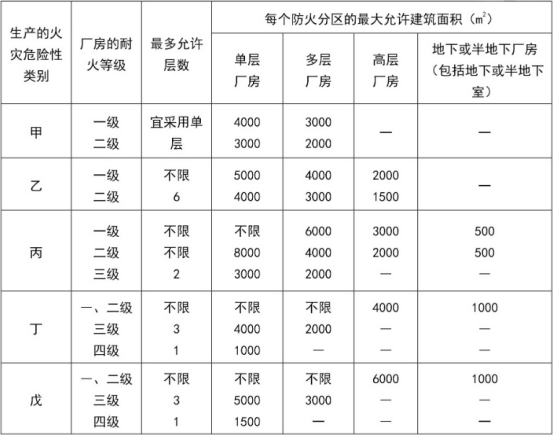 防火分區(qū)知識大全！