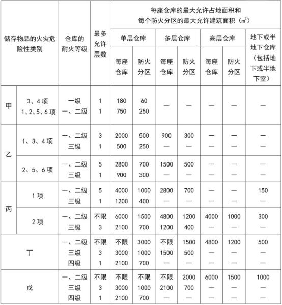 防火分區(qū)知識大全！