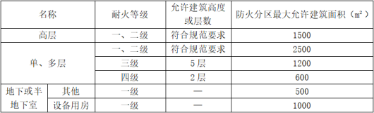 防火分區(qū)知識大全！