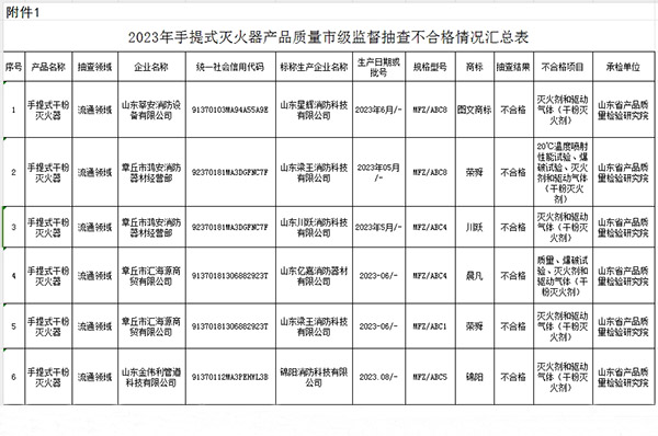不合格6批次，(濟南)2023年第一批手提式滅火器產品質量市級監督抽查結果