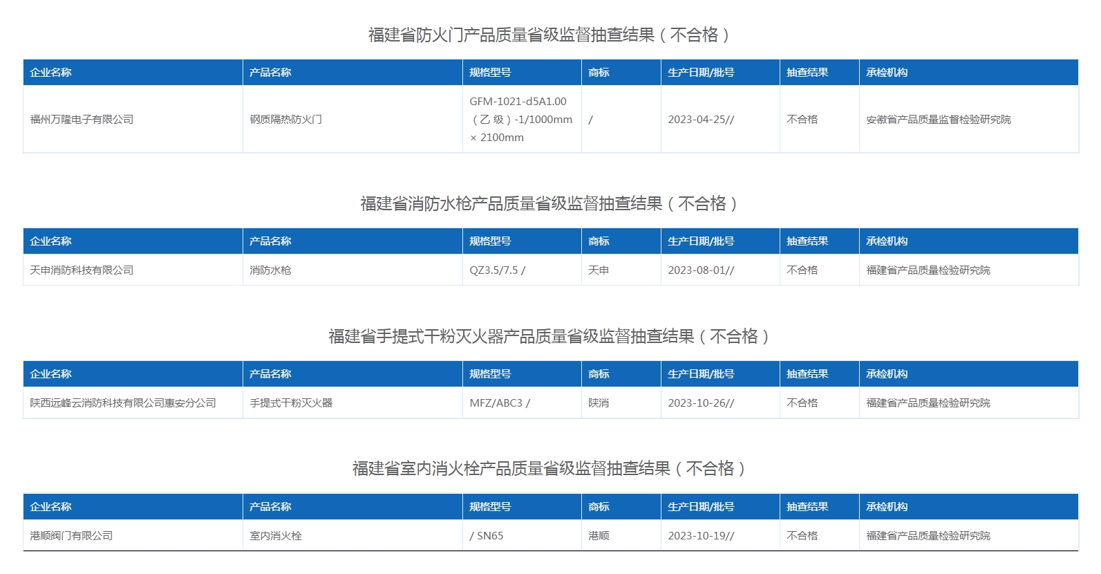 福建消防產品監(jiān)督抽查185批次，4批次不合格名單