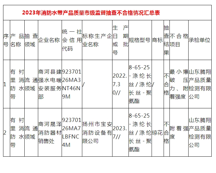 濟南監(jiān)督抽查消防水帶23批次，2批次不合格！