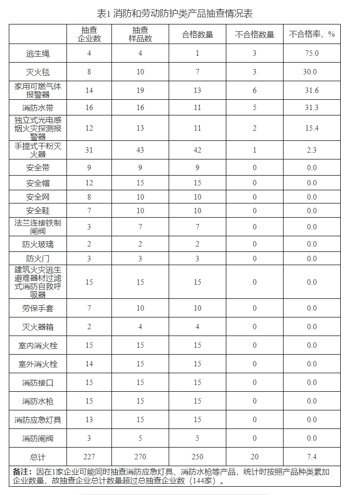 寧夏抽查209批次消防產品，20批次不合格！