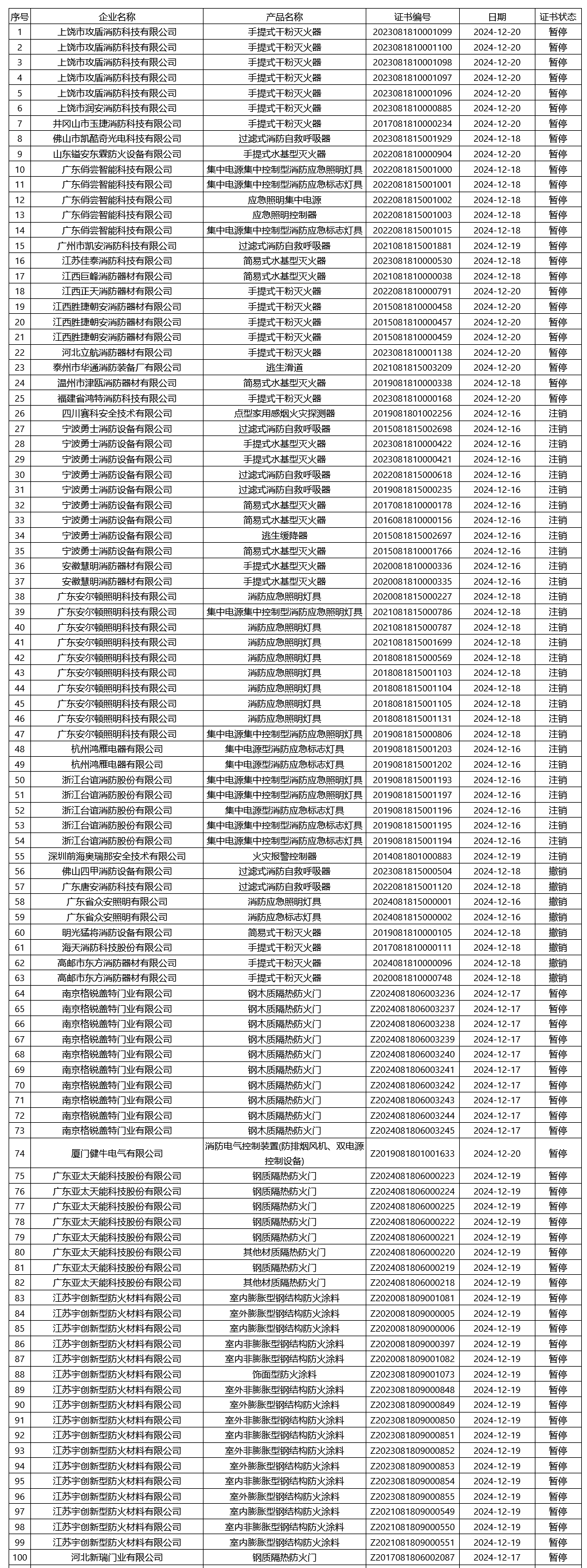 評定中心：再次無效343張消防產(chǎn)品認(rèn)證證書