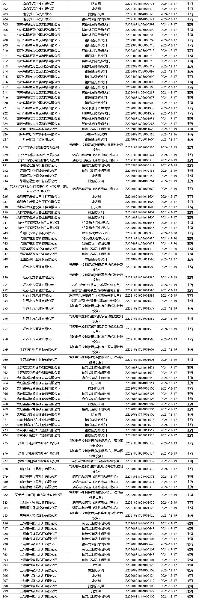 評定中心：再次無效343張消防產(chǎn)品認(rèn)證證書