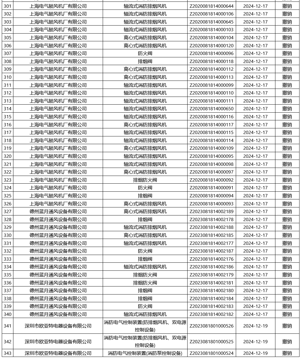評定中心：再次無效343張消防產(chǎn)品認(rèn)證證書
