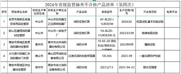 5批次不合格！四川省發布省級監督抽查不合格消防產品清單