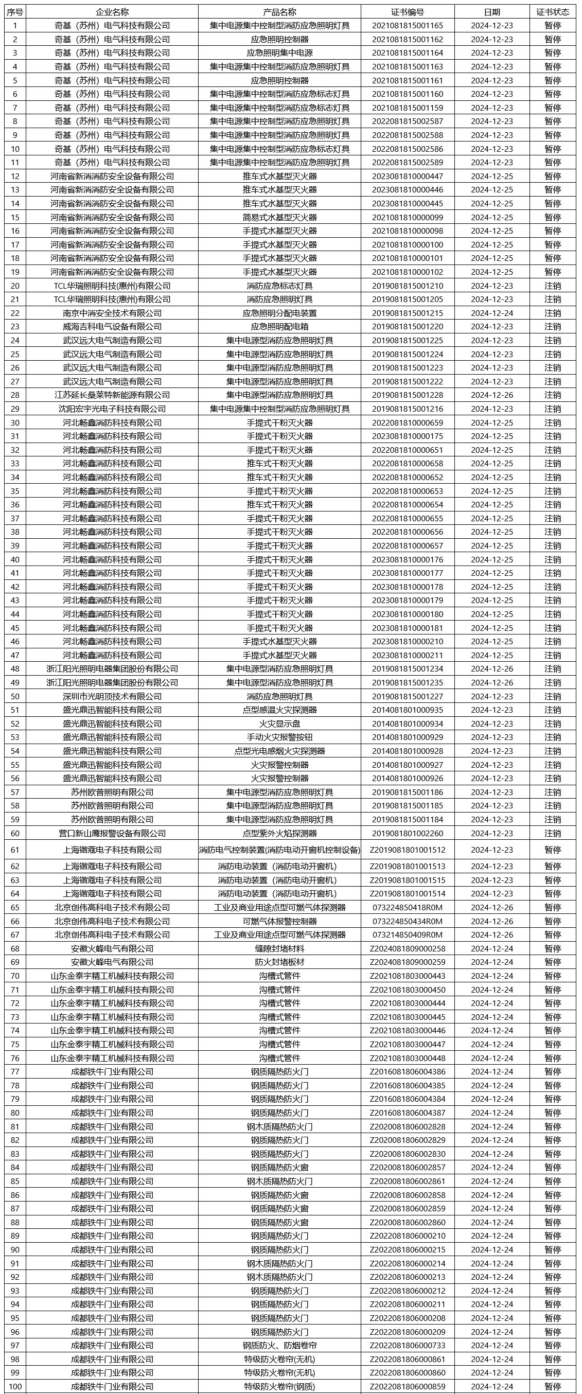 評定中心：再次無效218張消防產(chǎn)品認證證書
