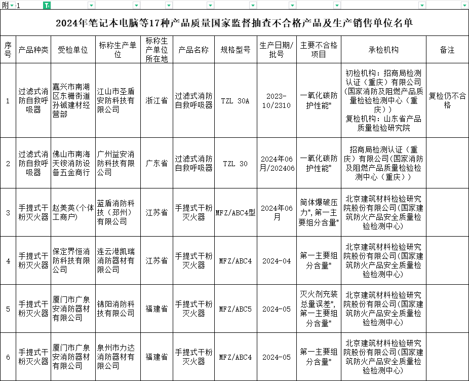 國(guó)家監(jiān)督抽查113批次消防產(chǎn)品，6批次不合格！