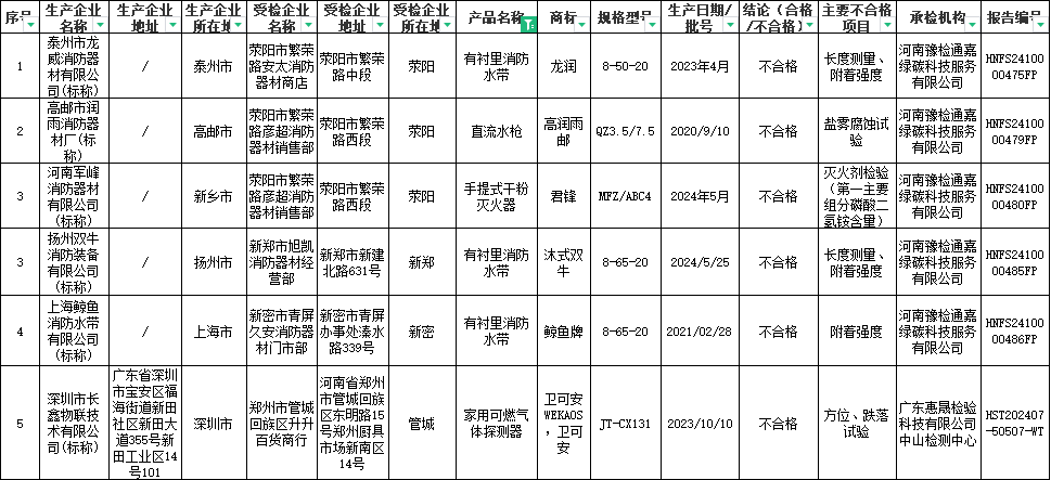 鄭州市消防產品監督抽查，不合格6批次！